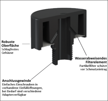 Belüftungsfilter Typ DC-ND-2 Funktionsweise Schnittzeichnung