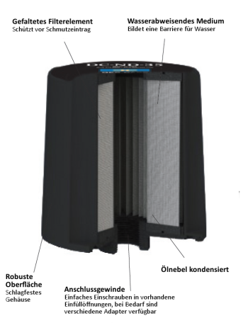 Belüftungsfilter Typ DC-ND-35 Funktionsweise Schnittzeichnung