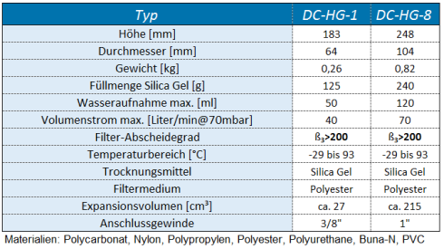 Hydroguard Hybrid Belüftungsfilter Spezifikationen