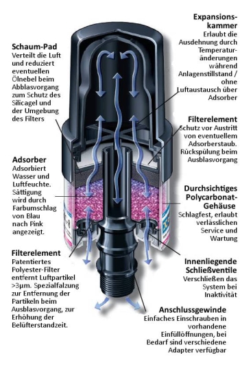 Hydroguard Hybrid Belüftungsfilter Funktionsweise Schnittzeichnung