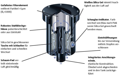 Stahl-Belüftungsfilter Funktionsweise Schnittzeichnung