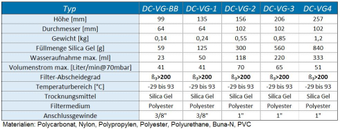 Ventguard Hybrid Belüftungsfilter Spezifikationen