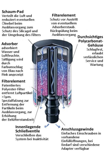 Ventguard Hybrid Belüftungsfilter Funktionsweise Schnittzeichnung